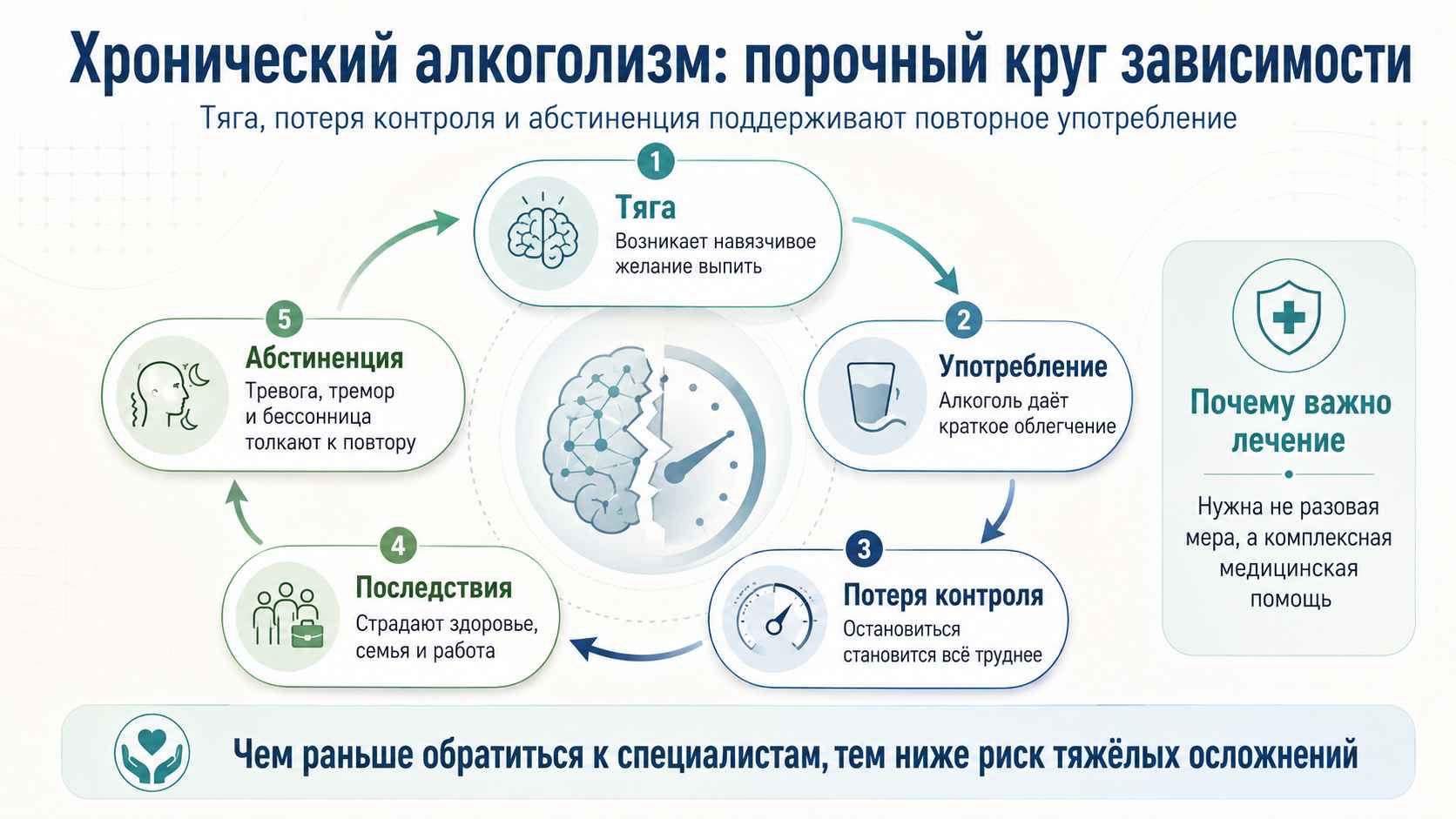 Хронический алкоголизм: порочный круг зависимостии Инфографика о хроническом алкоголизме: порочный круг зависимости, тяга, употребление, потеря контроля, последствия и абстиненция.