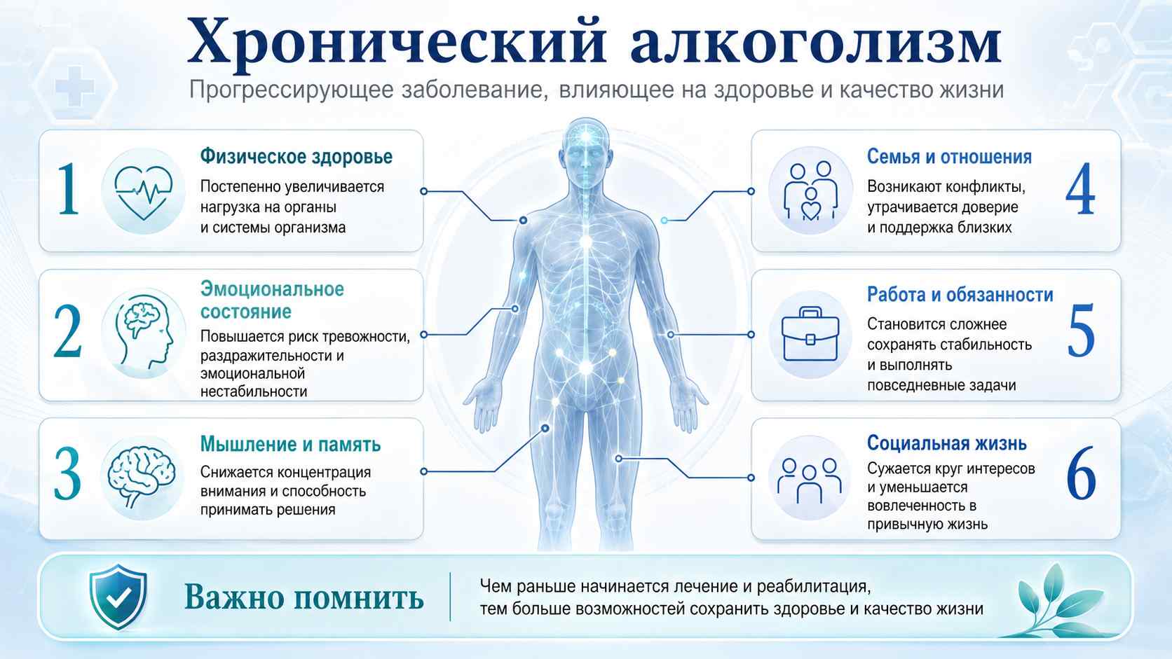 Хронический алкоголизм: влияние на здоровье и качество жизни Инфографика о хроническом алкоголизме: силуэт человека и шесть зон влияния на здоровье, эмоции, мышление, семью, работу и социальную жизнь.